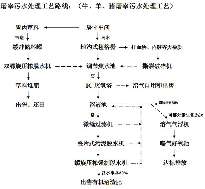 涂在污水处理设备工艺流程