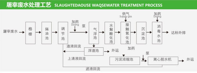 一体化屠宰污水处理设备工艺流程